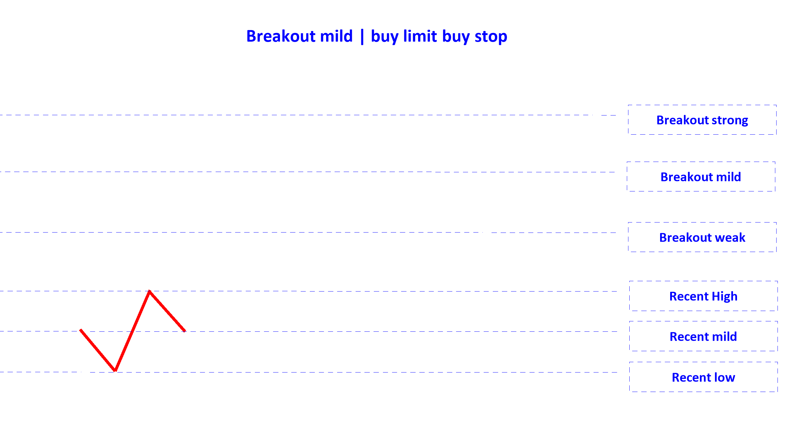 breakout mild buy limit buy stop en